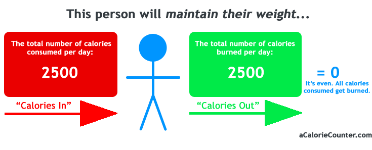 How many calories do you need to take in to maintain your weight?